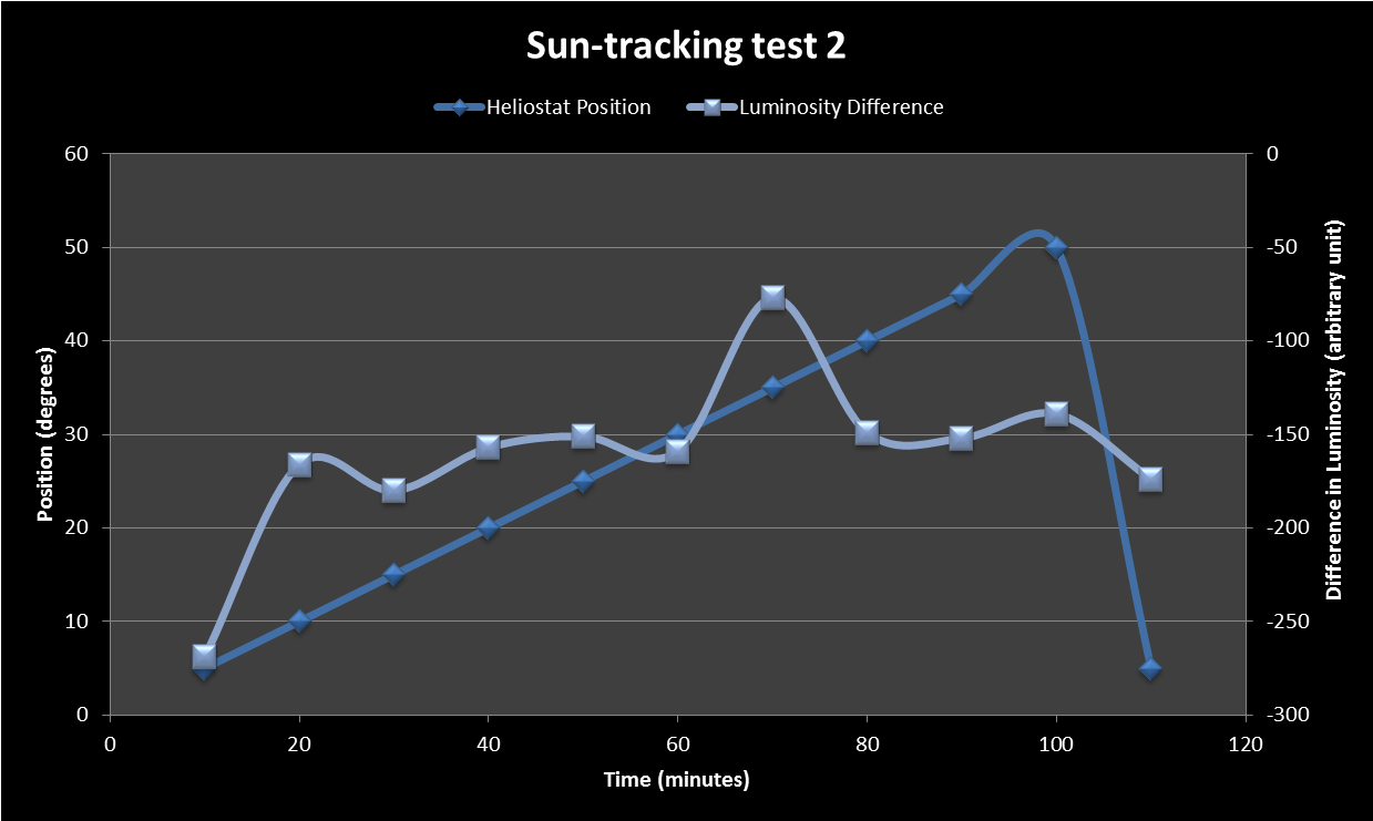 Sun Tracking Test 2
