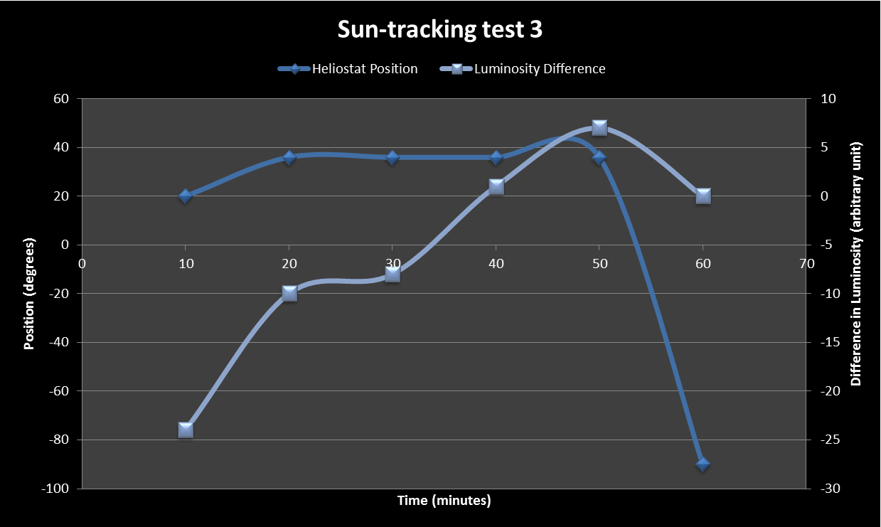 Sun Tracking Test 3